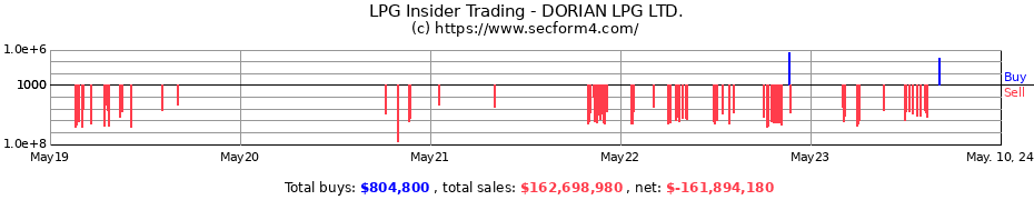 Insider Trading Transactions for Dorian LPG Ltd.