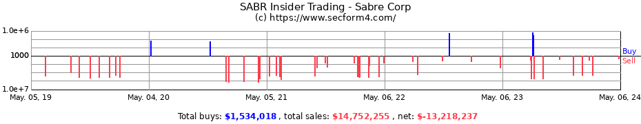 Insider Trading Transactions for Sabre Corp