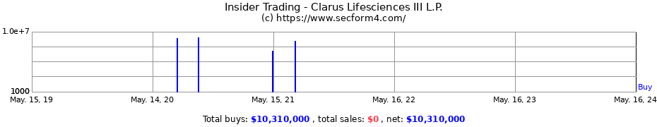 Insider Trading Transactions for Clarus Lifesciences III L.P.
