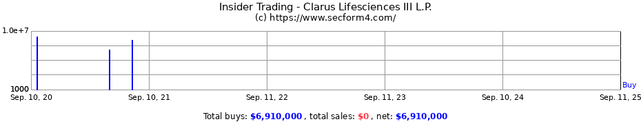 Insider Trading Transactions for Clarus Lifesciences III L.P.