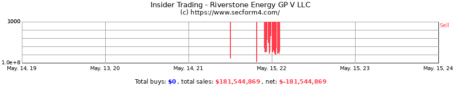 Insider Trading Transactions for Riverstone Energy GP V LLC
