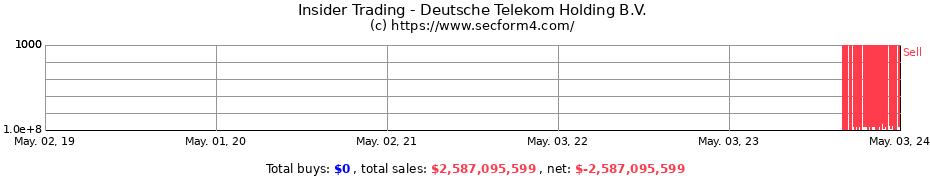 Insider Trading Transactions for Deutsche Telekom Holding B.V.