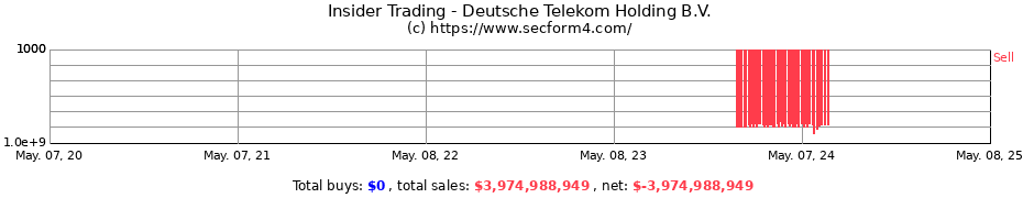 Insider Trading Transactions for Deutsche Telekom Holding B.V.