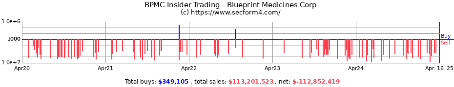 Insider Trading Transactions for Blueprint Medicines Corp