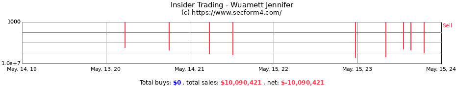 Insider Trading Transactions for Wuamett Jennifer