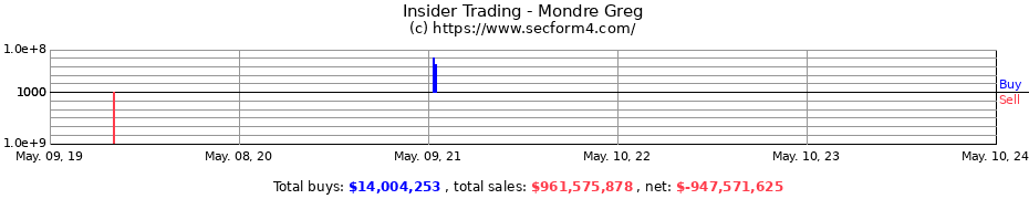 Insider Trading Transactions for Mondre Greg