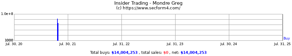 Insider Trading Transactions for Mondre Greg