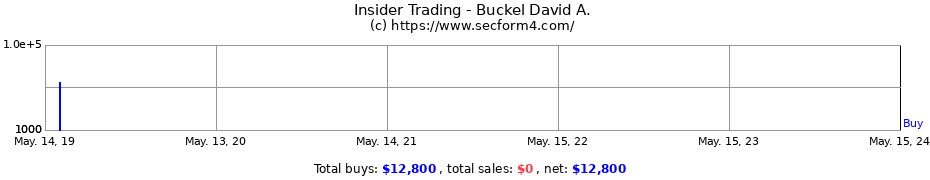 Insider Trading Transactions for Buckel David A.