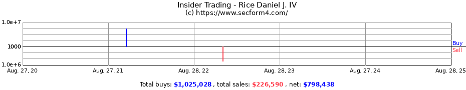 Insider Trading Transactions for Rice Daniel J. IV