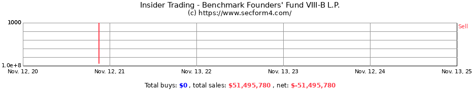 Insider Trading Transactions for Benchmark Founders' Fund VIII-B L.P.