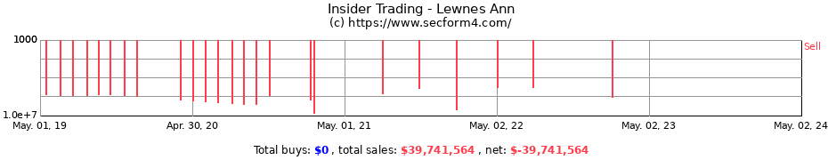 Insider Trading Transactions for Lewnes Ann