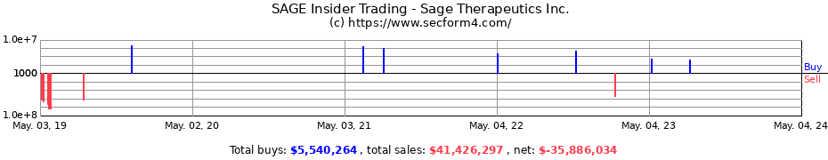 Insider Trading Transactions for Sage Therapeutics, Inc.