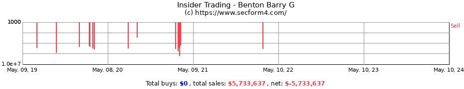 Insider Trading Transactions for Benton Barry G