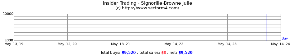 Insider Trading Transactions for Signorille-Browne Julie