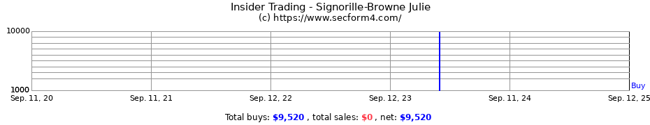 Insider Trading Transactions for Signorille-Browne Julie