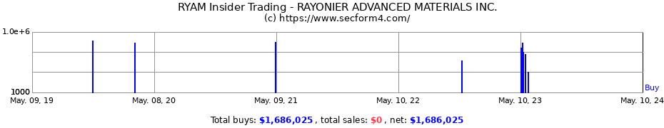 Insider Trading Transactions for RAYONIER ADVANCED MATERIALS Inc