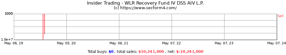 Insider Trading Transactions for WLR Recovery Fund IV DSS AIV L.P.