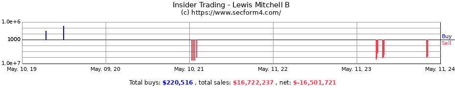Insider Trading Transactions for Lewis Mitchell B