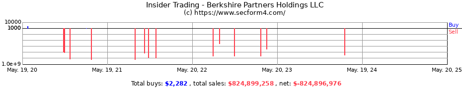 Insider Trading Transactions for Berkshire Partners Holdings LLC