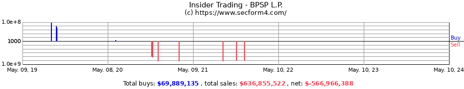 Insider Trading Transactions for BPSP L.P.