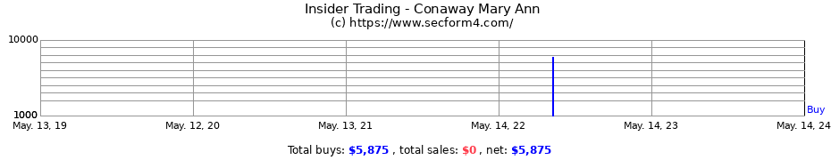 Insider Trading Transactions for Conaway Mary Ann