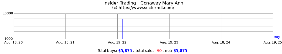 Insider Trading Transactions for Conaway Mary Ann