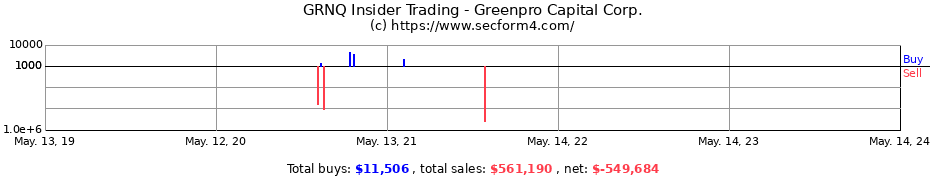 Insider Trading Transactions for Greenpro Capital Corp.