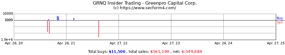 Insider Trading Transactions for Greenpro Capital Corp.