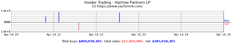 Insider Trading Transactions for Hartree Partners LP