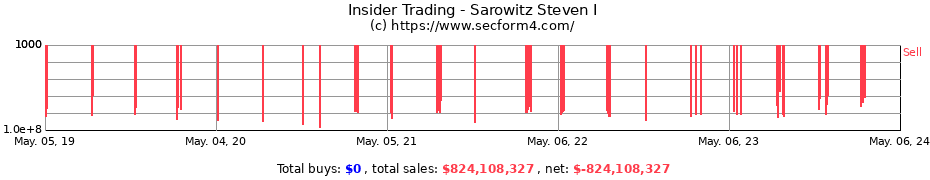 Insider Trading Transactions for Sarowitz Steven I