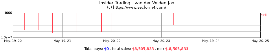 Insider Trading Transactions for van der Velden Jan