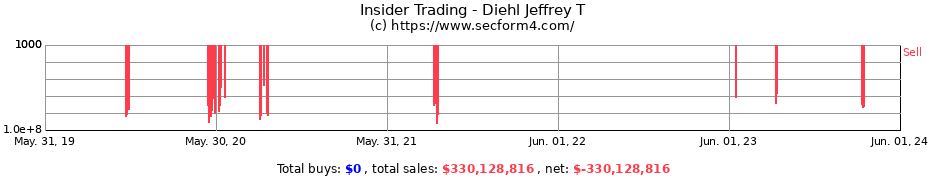 Insider Trading Transactions for Diehl Jeffrey T