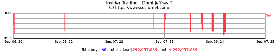 Insider Trading Transactions for Diehl Jeffrey T