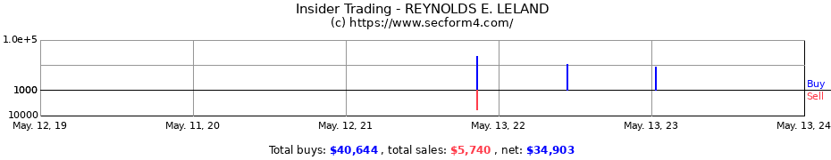 Insider Trading Transactions for REYNOLDS E. LELAND