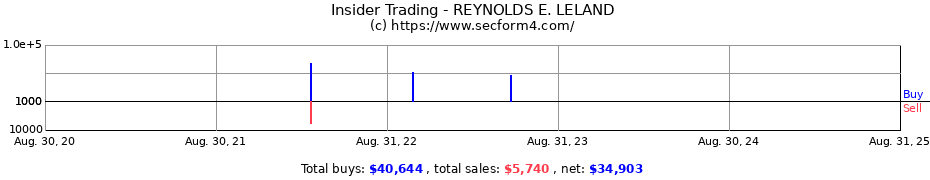 Insider Trading Transactions for REYNOLDS E. LELAND