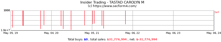 Insider Trading Transactions for TASTAD CAROLYN M