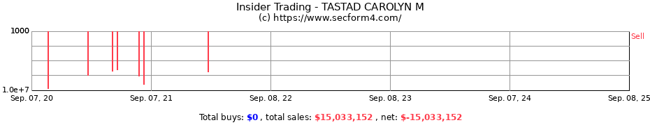 Insider Trading Transactions for TASTAD CAROLYN M