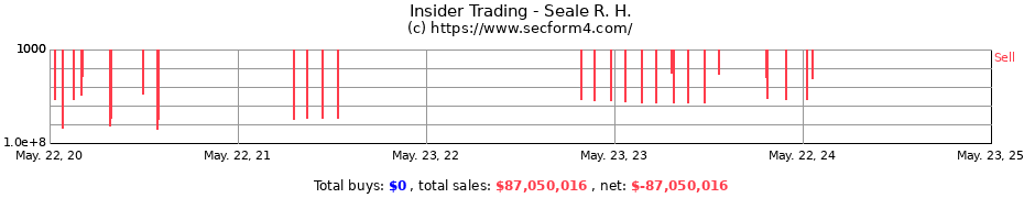 Insider Trading Transactions for Seale R. H.