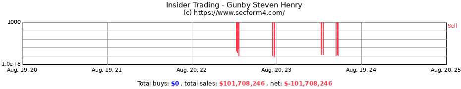 Insider Trading Transactions for Gunby Steven Henry