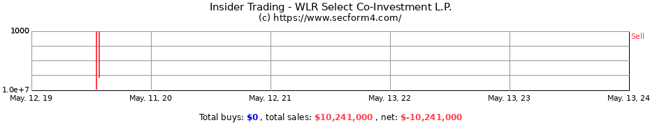 Insider Trading Transactions for WLR Select Co-Investment L.P.