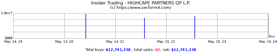 Insider Trading Transactions for HIGHCAPE PARTNERS QP L.P.