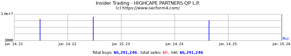 Insider Trading Transactions for HIGHCAPE PARTNERS QP L.P.