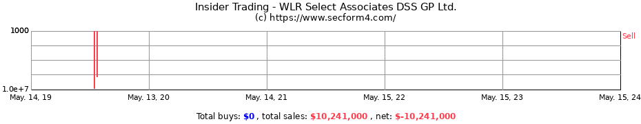 Insider Trading Transactions for WLR Select Associates DSS GP Ltd.
