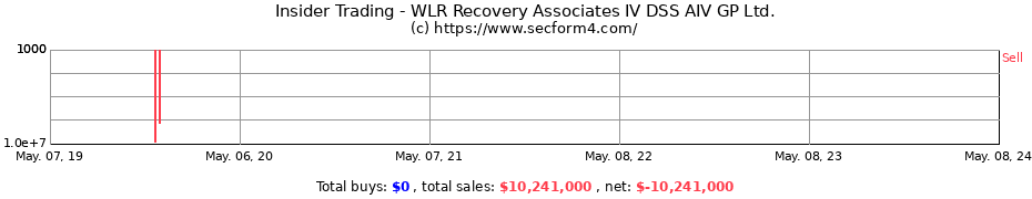 Insider Trading Transactions for WLR Recovery Associates IV DSS AIV GP Ltd.