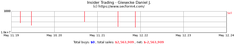 Insider Trading Transactions for Giesecke Daniel J.