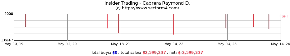 Insider Trading Transactions for Cabrera Raymond D.