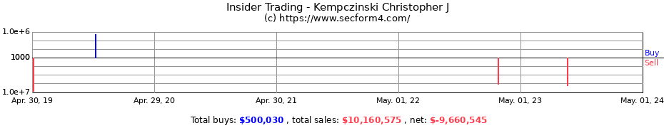 Insider Trading Transactions for Kempczinski Christopher J