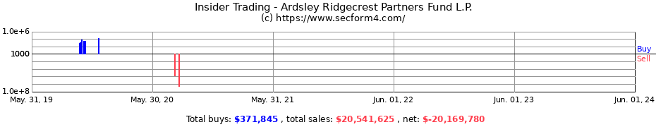 Insider Trading Transactions for Ardsley Ridgecrest Partners Fund L.P.