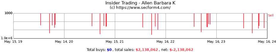 Insider Trading Transactions for Allen Barbara K