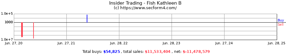 Insider Trading Transactions for Fish Kathleen B